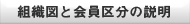 組織図と会員区分の説明